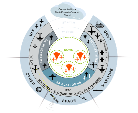 Overview of FCAS elements including Air, Cyber, Space, Maritime, Land